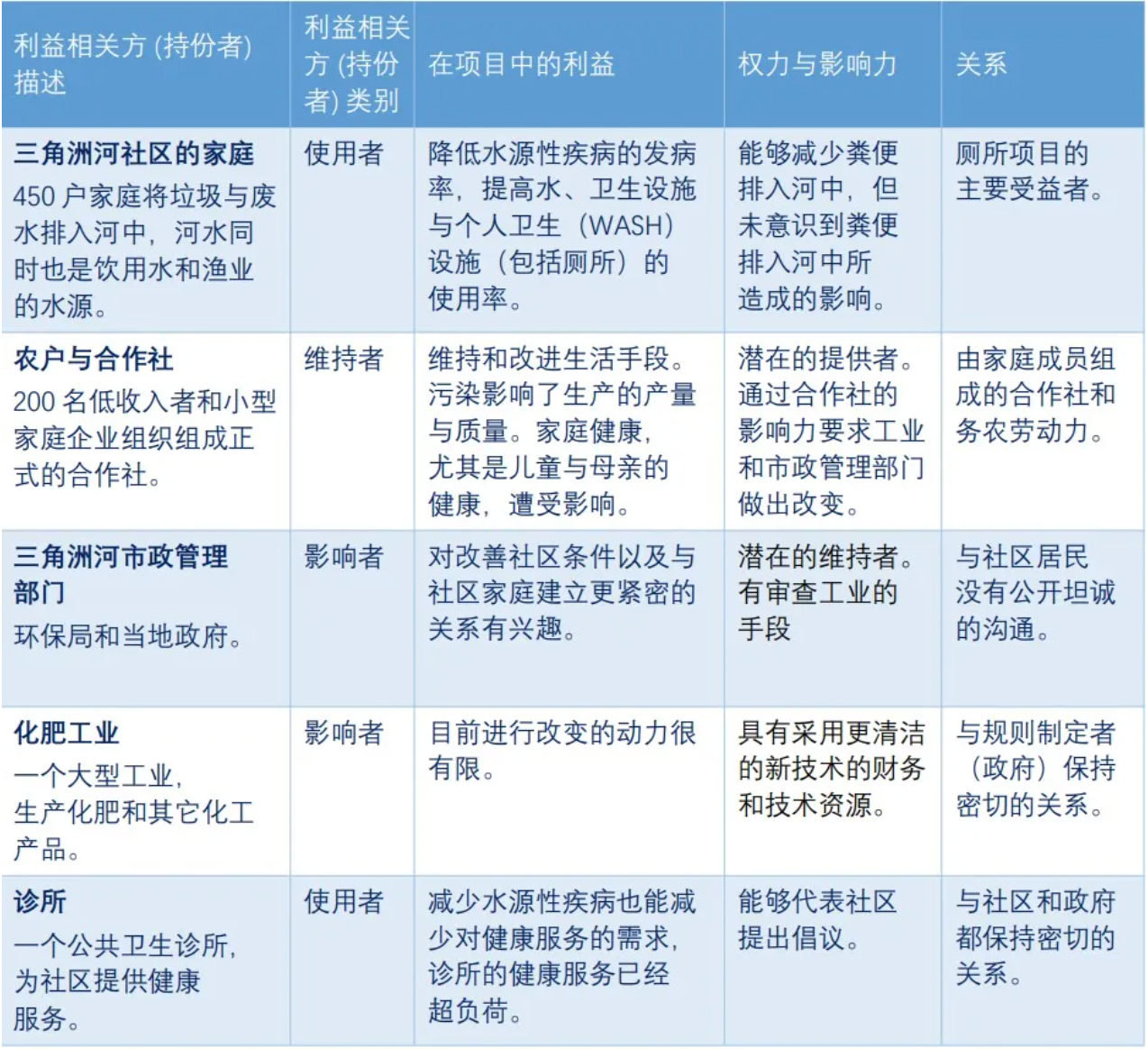 公益项目工具使用说明 利益相关方分析 专题topics 公益网校 深圳国际公益学院 Powered By Edusoho